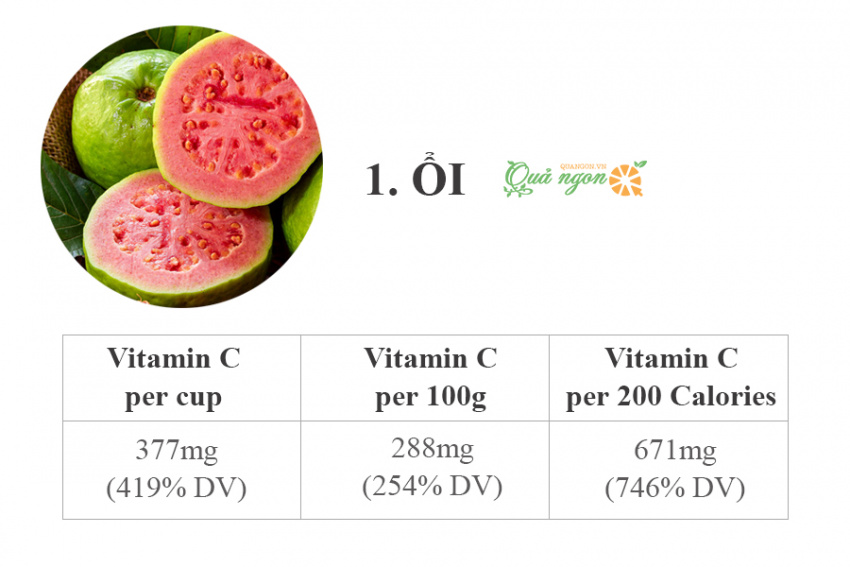 image 8 loai trai cay cung cap nhieu vitamin c tot nhat 165721140343623 Em Vào Bếp